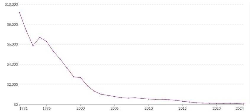 Battery costs fall