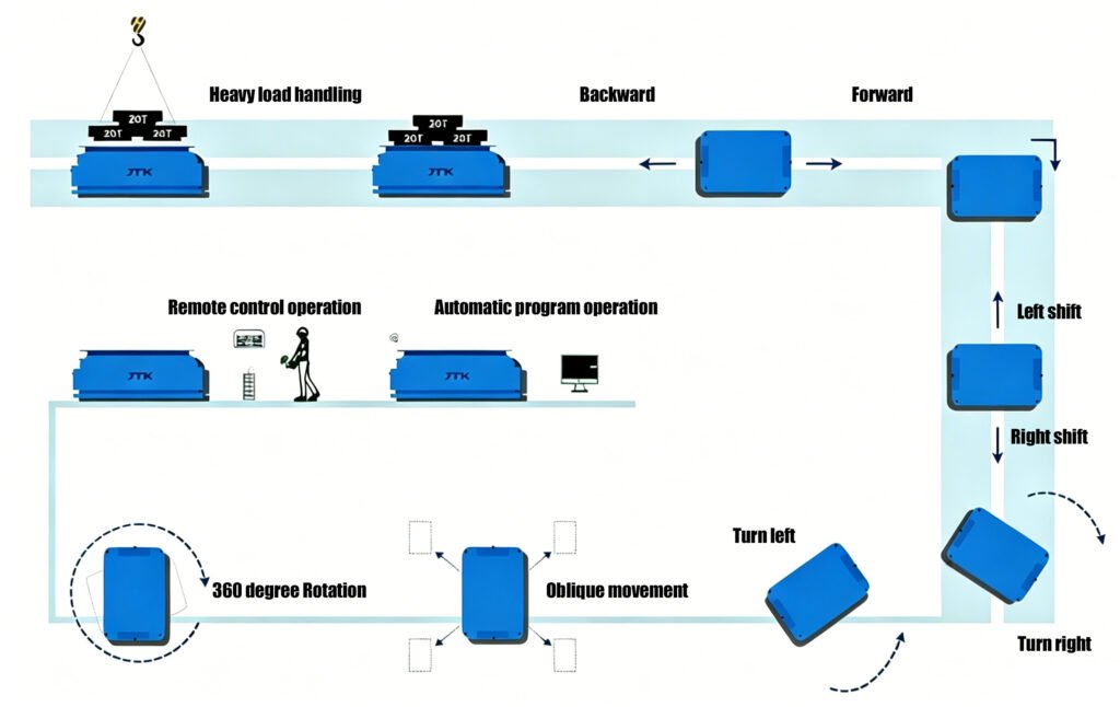 Omni Directional Movement Transport Cart Steering Mode