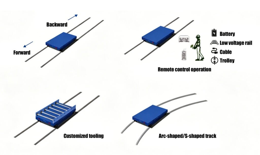 Electric Rail Transfer Trolley Steering Mode